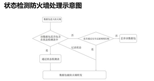 2021年12月網(wǎng)絡工程設計與施工中的防火墻部署實踐